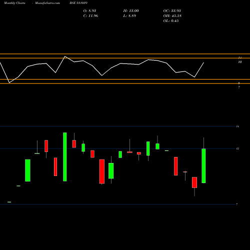 Monthly charts share 531039 SWADHATURE BSE Stock exchange 