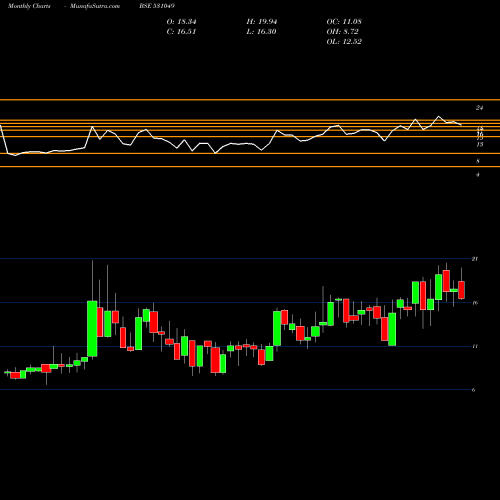 Monthly charts share 531049 NEELKANTH RO BSE Stock exchange 