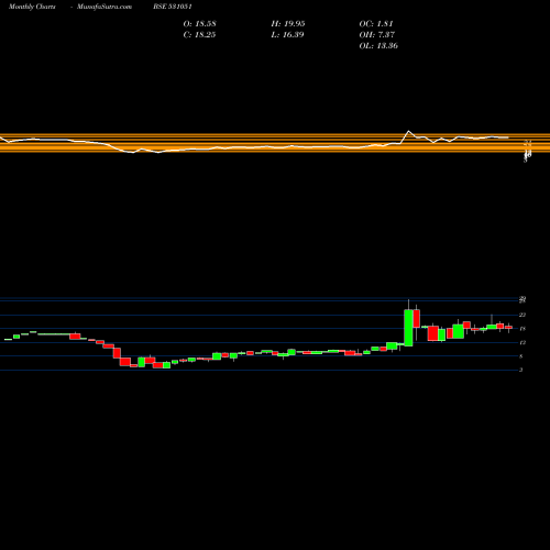 Monthly charts share 531051 VINTAGE SECU BSE Stock exchange 