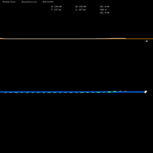 Monthly charts share 531065 OSWAL OVERSE BSE Stock exchange 