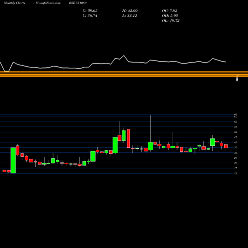 Monthly charts share 531080 SHRI KRISH BSE Stock exchange 