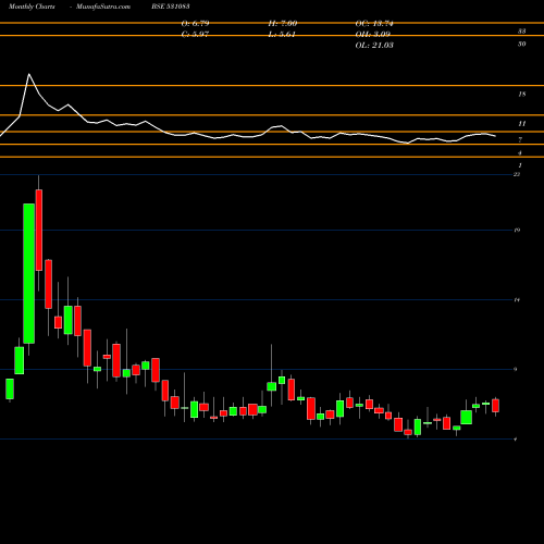 Monthly charts share 531083 NIHAR INFO BSE Stock exchange 