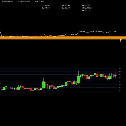 Monthly charts share 531091 UNITED CRED. BSE Stock exchange 