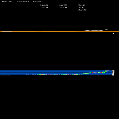 Monthly charts share 531092 OM MET INFRA BSE Stock exchange 