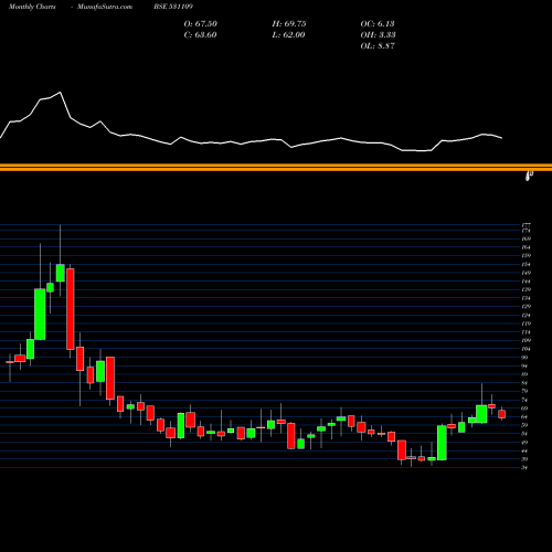 Monthly charts share 531109 ISHAN DYES BSE Stock exchange 