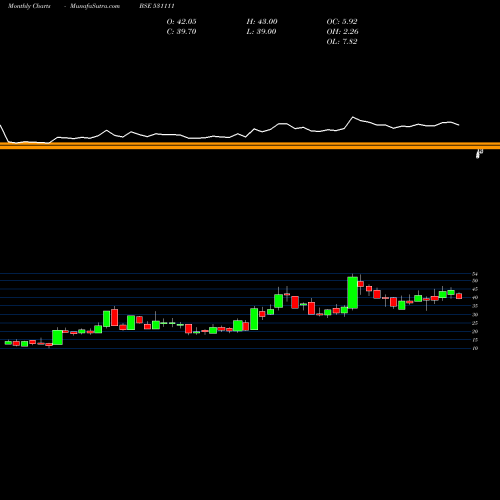 Monthly charts share 531111 GOTHI PLASCO BSE Stock exchange 