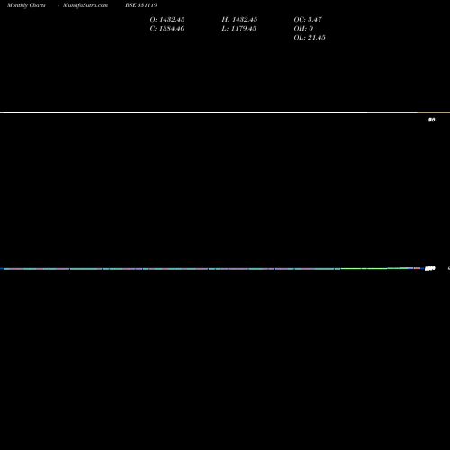 Monthly charts share 531119 CEENIK EXPO. BSE Stock exchange 
