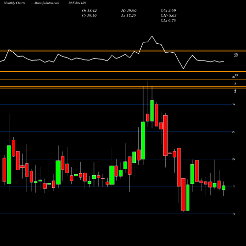 Monthly charts share 531129 INANI MARBLE BSE Stock exchange 