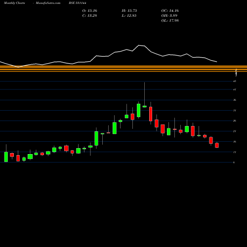 Monthly charts share 531144 EL FORGE LTD BSE Stock exchange 