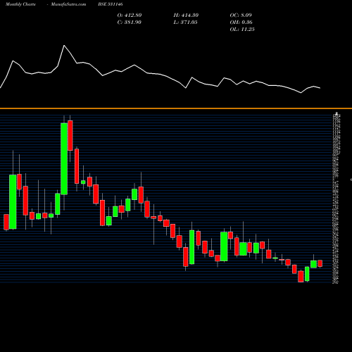 Monthly charts share 531146 MEDICAMEN BI BSE Stock exchange 