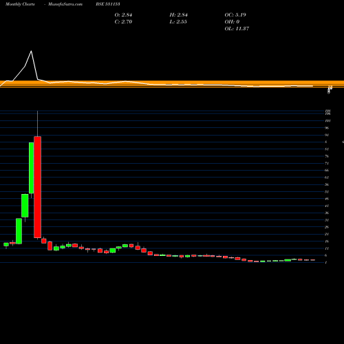 Monthly charts share 531153 DILIGENT BSE Stock exchange 