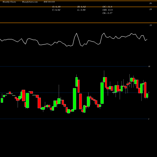 Monthly charts share 531155 EPSOM PRO BSE Stock exchange 