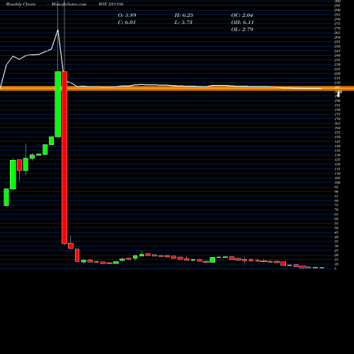 Monthly charts share 531156 ALFAVISON.OV BSE Stock exchange 