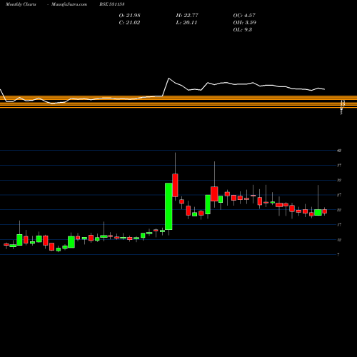 Monthly charts share 531158 CATVISION BSE Stock exchange 