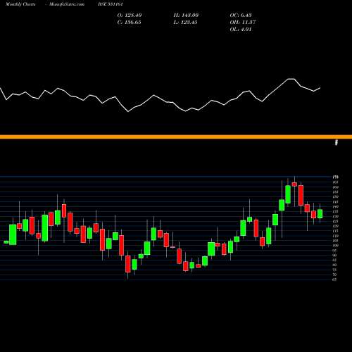 Monthly charts share 531161 ABM KNOWLEDG BSE Stock exchange 