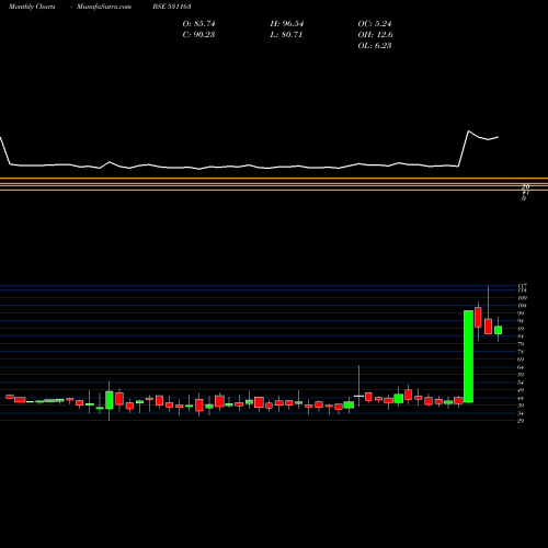 Monthly charts share 531163 KEMISTAR BSE Stock exchange 