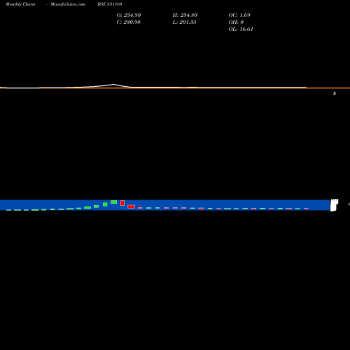 Monthly charts share 531168 ASSOC.CERAMI BSE Stock exchange 