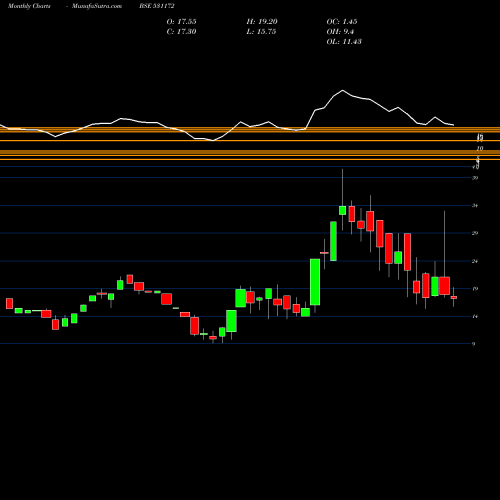 Monthly charts share 531172 PRANAV.SPIN BSE Stock exchange 