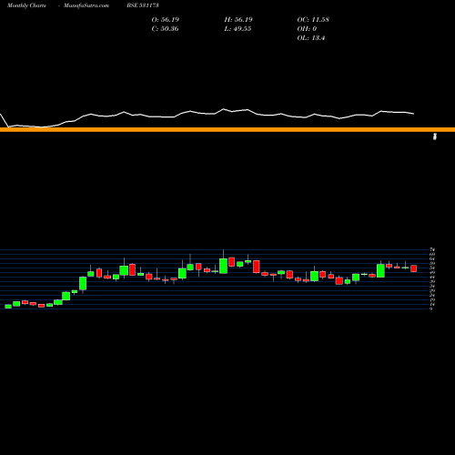 Monthly charts share 531173 SYSCHEM (I) BSE Stock exchange 