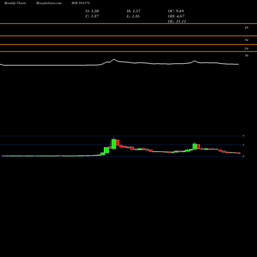Monthly charts share 531175 BLS INFOTE BSE Stock exchange 