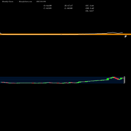 Monthly charts share 531190 TAVERNIER BSE Stock exchange 