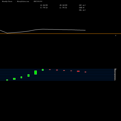 Monthly charts share 531191 FILTRON ENGINEERS LTD. BSE Stock exchange 