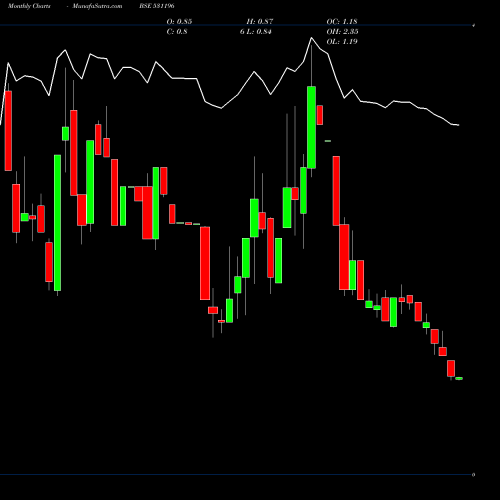 Monthly charts share 531196 GAGAN POLYCO BSE Stock exchange 