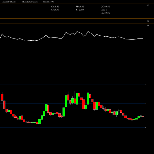 Monthly charts share 531198 DHANADACOL BSE Stock exchange 