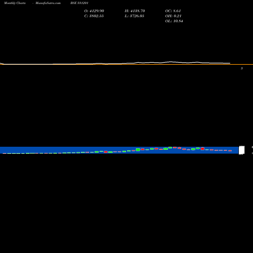 Monthly charts share 531201 SHILCHAR TEC BSE Stock exchange 