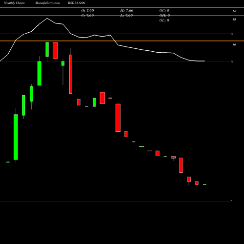 Monthly charts share 531206 KWALITY CRED BSE Stock exchange 