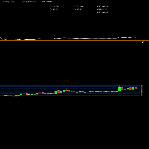 Monthly charts share 531210 COLINZ LABOR BSE Stock exchange 