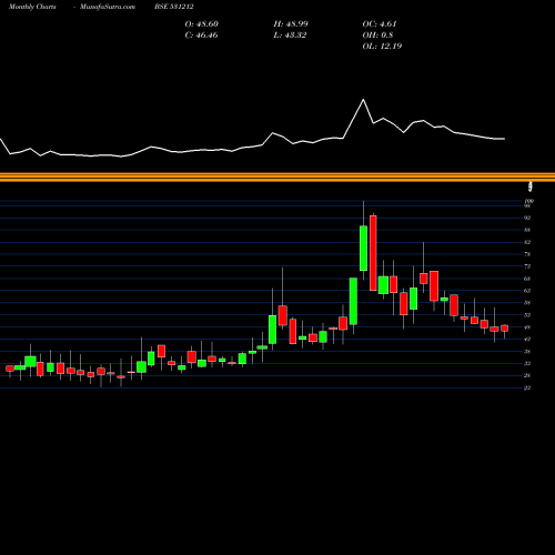 Monthly charts share 531212 NALIN LEASE BSE Stock exchange 