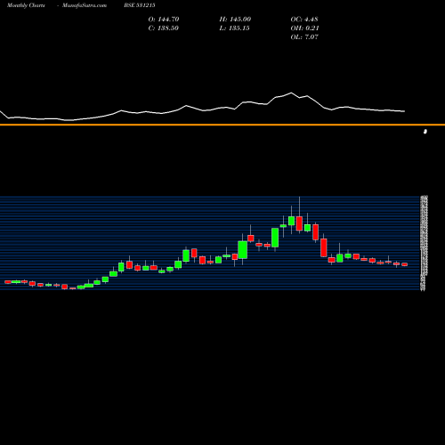 Monthly charts share 531215 RTS POWER CO BSE Stock exchange 