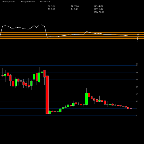 Monthly charts share 531216 COMFORT INTE BSE Stock exchange 