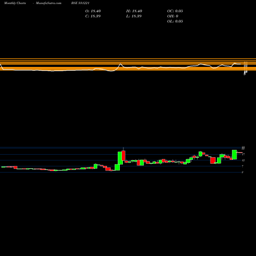 Monthly charts share 531221 MAYUR FLOOR. BSE Stock exchange 