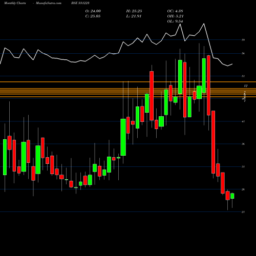 Monthly charts share 531223 ANJANI SYNT. BSE Stock exchange 