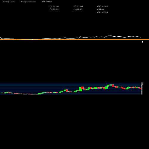 Monthly charts share 531227 DECO-MICA BSE Stock exchange 