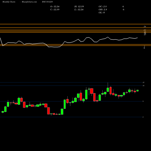 Monthly charts share 531228 RANDER CORP. BSE Stock exchange 