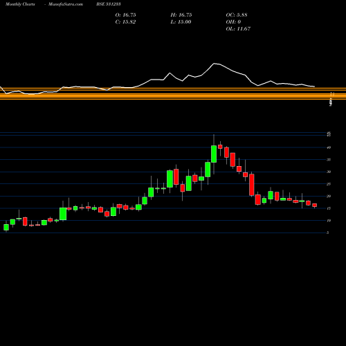 Monthly charts share 531233 RASI ELECTRO BSE Stock exchange 