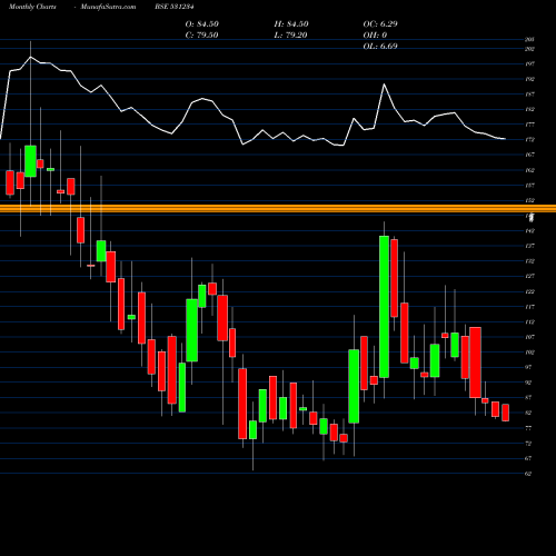 Monthly charts share 531234 VICTORY PAPR BSE Stock exchange 