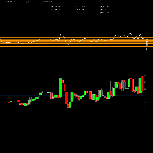 Monthly charts share 531235 CITI PORT FN BSE Stock exchange 