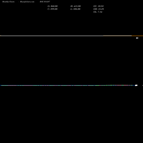 Monthly charts share 531237 DHRUVA CAP. BSE Stock exchange 