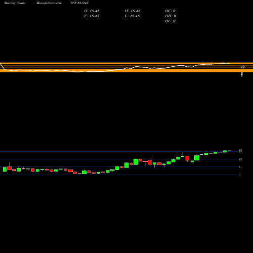 Monthly charts share 531240 SHAMROCK IND BSE Stock exchange 