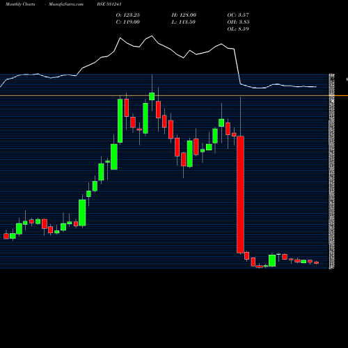 Monthly charts share 531241 LINC PEN &PL BSE Stock exchange 