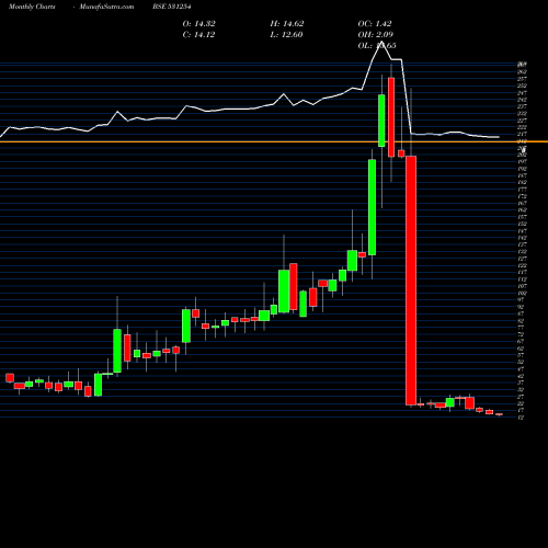 Monthly charts share 531254 OPTIFIN BSE Stock exchange 