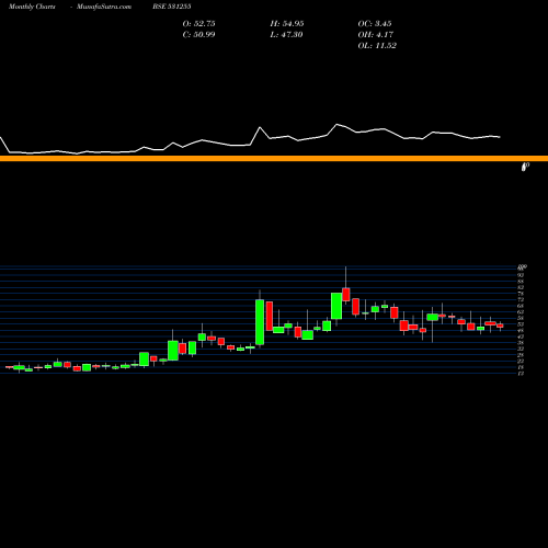 Monthly charts share 531255 PARAGON FIN. BSE Stock exchange 