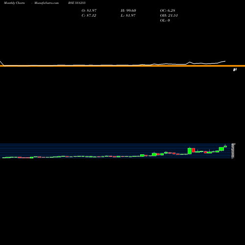 Monthly charts share 531255 PARAGON FIN. BSE Stock exchange 