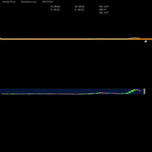 Monthly charts share 531259 ESHAMEDIA BSE Stock exchange 
