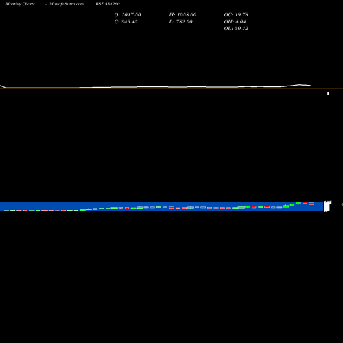 Monthly charts share 531260 SUNEDISON BSE Stock exchange 