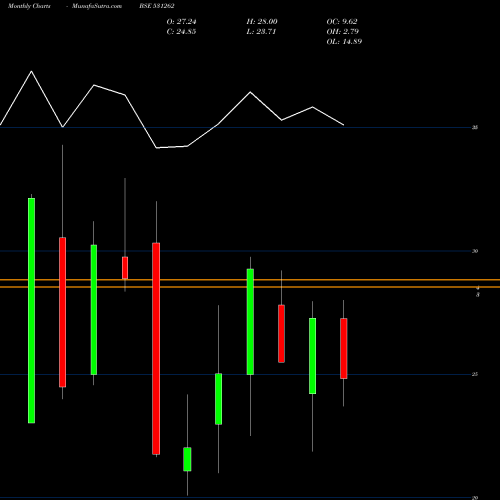 Monthly charts share 531262 SURYA INDUSTRIAL CORPORATION L BSE Stock exchange 